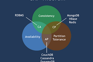 Mongo DB and CAP Theorem