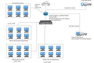 Networking with Mikrotik | Part 1 : Small Office Setup (ISP Setup, Firewall, DNS, Port Forwarding…