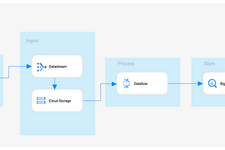Cloud SQL Federated Queries From BigQuery Vs Streaming Insert Using Datastream and Dataflow.