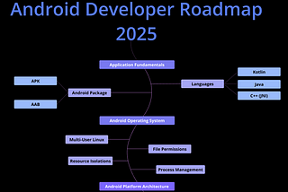 Recap the Android Developer Roadmap in 2025