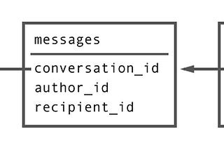 Using EXPLAIN ANALYZE to debug a slow SQL query