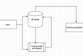 Creating Core ML machine learning model with dataset and integration in an iOS Application.
