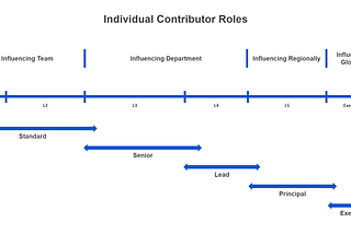 3-Steps to reinvent your competency model for the Digital Age