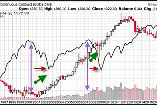 Is Gold a Safe Haven During Times of Stock Market Stress?