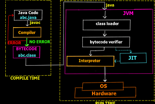 Understanding How Java Code Runs Behind the Scenes