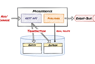 The Outbox Pattern in Event-Driven ASP.NET Core Microservice Architectures