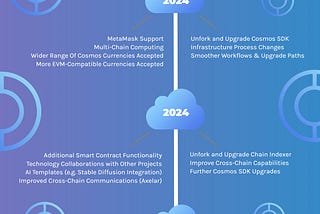 Highlights of the 2024 CUDOS Network Roadmap