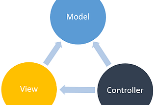 What is Model-View-Controller?