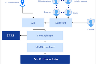 Blockchain PoC for Supply chain built on the NEM Blockchain.