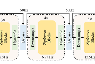 Under the hood of zipformer