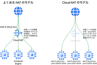 Cloud NAT の Endpoint-independent Mapping とは？