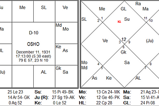 Soul Purpose & Dashamsha Chart- Original Research Work