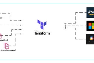 A Gentle Introduction to Terraform. (Part 1)