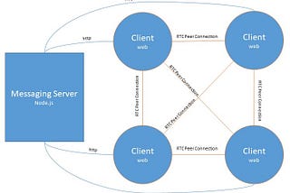 Video Conferencing with WebRTC