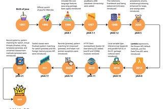 Evolution of Java ~ Java 25