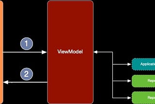 MVVM Scene, also known as a module