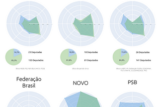 Audiodescrição do Infográfico Título Principal: Produção Legislativa na Câmara Subtítulo: Pontuação média de deputados(as) da atual legislatura nos parâmetros de produção legislativa, por gênero Gráfico Radar: O gráfico radar mostra a pontuação média dos deputados e deputadas em vários parâmetros de produção legislativa, com duas linhas representando mulheres (linha azul) e homens (linha verde). Parâmetros no gráfico radar: Votos em separado, Apresentação de projetos, Relevância das autorias,