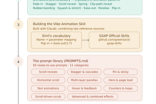 Animation skill for Vibe Coding