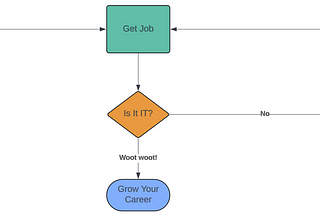 Flowchart showing how to start looking for a job then keep getting new jobs until you are in IT