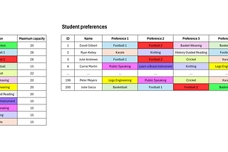 Data Science for Schools, Part 2: Student Electives Allocation with Python