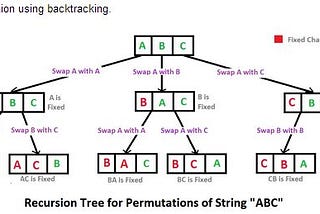 Heap’s algorithm: permutation of ‘ n’ different objects.