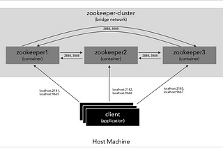 Setting up an Apache Zookeeper cluster in Docker