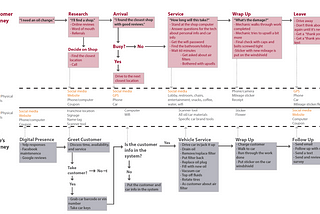 Mapping the User Journey