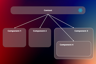What is Context API ? Implementation and use cases