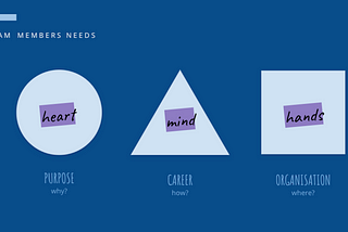 Image title: team members' needs. It describes three aspects. The first one, a rounded shape, wrote “heart” inside: is the purpose. The second is a triangular shape wrote “mind” inside: related to the career, or how you will get there. And the last shape is a square wrote “hands” inside: means the organization you work for and where you will complete your goals as a professional.