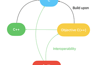 Create Swift Package has C++ dependencies