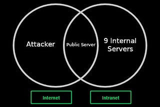 LFI To 10 Servers Pwn