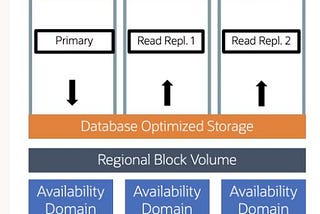 Get PostgreSQL on OCI