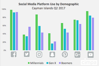 Social Media Use by Generation in the Cayman Islands