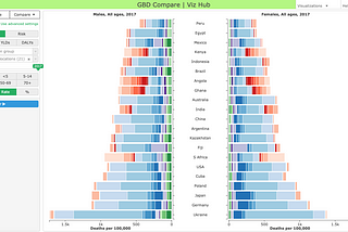 A pyramid chart, or dual stacked bar chart from IHME’s GBD Compare tool.