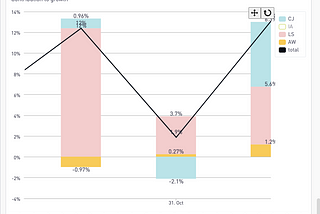 Contribution to growth, stacked bars for each partner’s contribution to growth, line chart for the total