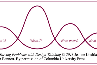 Design Thinking: creating value through problem-solving.