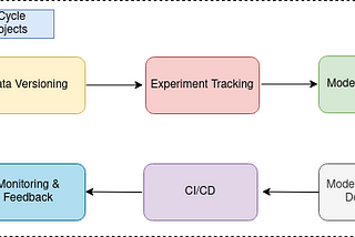 Complete MLOPS Cycle for a Computer Vision Project
