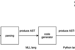 MLL-Machine Learning Language