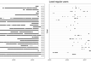 Analyzing the regularity of users in the LastFM dataset