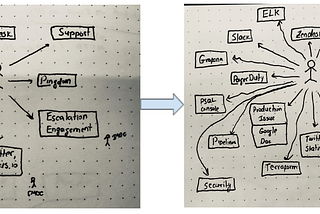 Incident Management Automation — Motivations