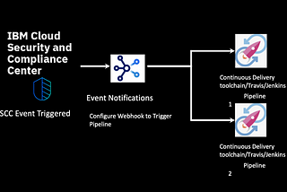 Automate Everything -Trigger CD Pipelines using IBM Cloud Event Notifications