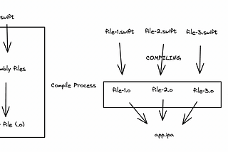 How does Xcode work when we build the iOS app project