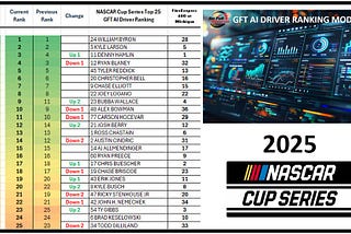 GFT AI Driver Rankings Update: Hamlin wins Michigan, Byron holds P1 despite 28th place finish