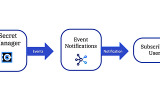 Monitor your secret/certificates expiry using IBM Cloud Event Notifications