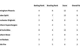 The (Men’s) Hundred Preview — a data-led look at each team