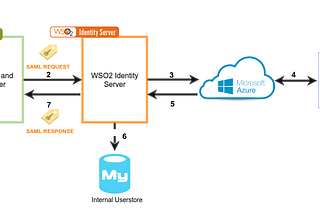 Login to WSO2 API Manager with Azure Cloud Active Directory — Part 1