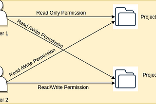 Custom Secured Annotation Using Spring Expression Language & Spring AOP