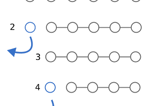 A diagram with four parts, representing generalised functional operations on sequences. In part 1, a series of 5 circles are joined together with lines, representing a list. In part 2, the first circle is separated and highlighted, representing its removal and usage in some functional operation. Part 3 shows the 4 remaining circles, and part 4 shows the removal of the first circle as in part 2.