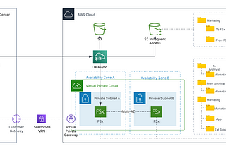 Transforming Data Management for a Leading Manufacturer with AWS
