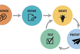 [Design thinking] Introduction and Step 1: Empathize